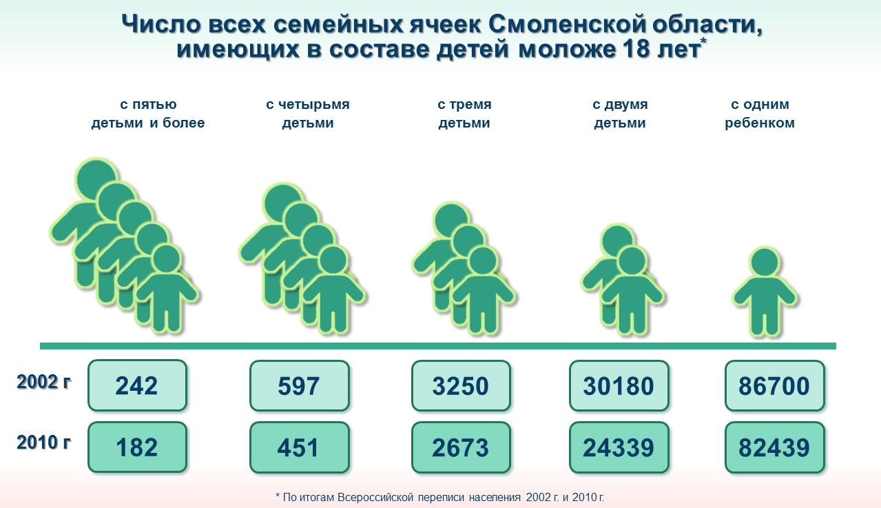 Сравнение переписи населения 2010 и 2020 года в России. Сколько детей на тысячу человек